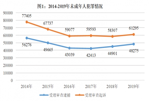 最高检：侵害未成年人犯罪形势不容乐观，性侵等问题相对突出